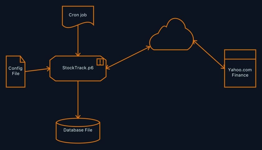 Flowchart